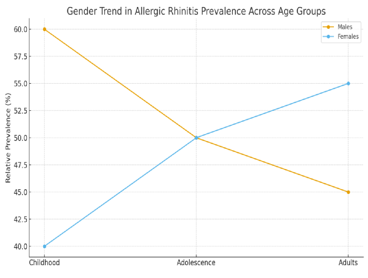 gender trend in allergic rhinitis prevalence across age groups