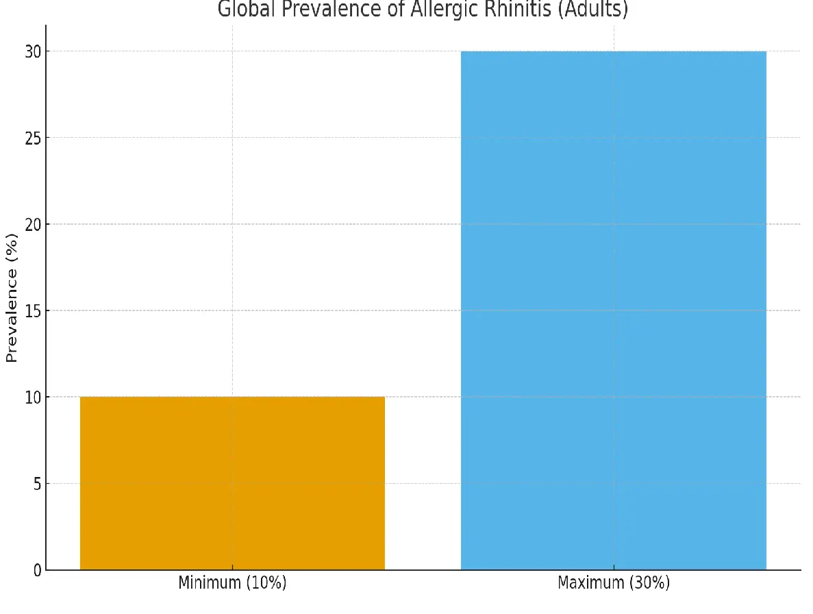 global prevalence of allergic rhinitis (adults)