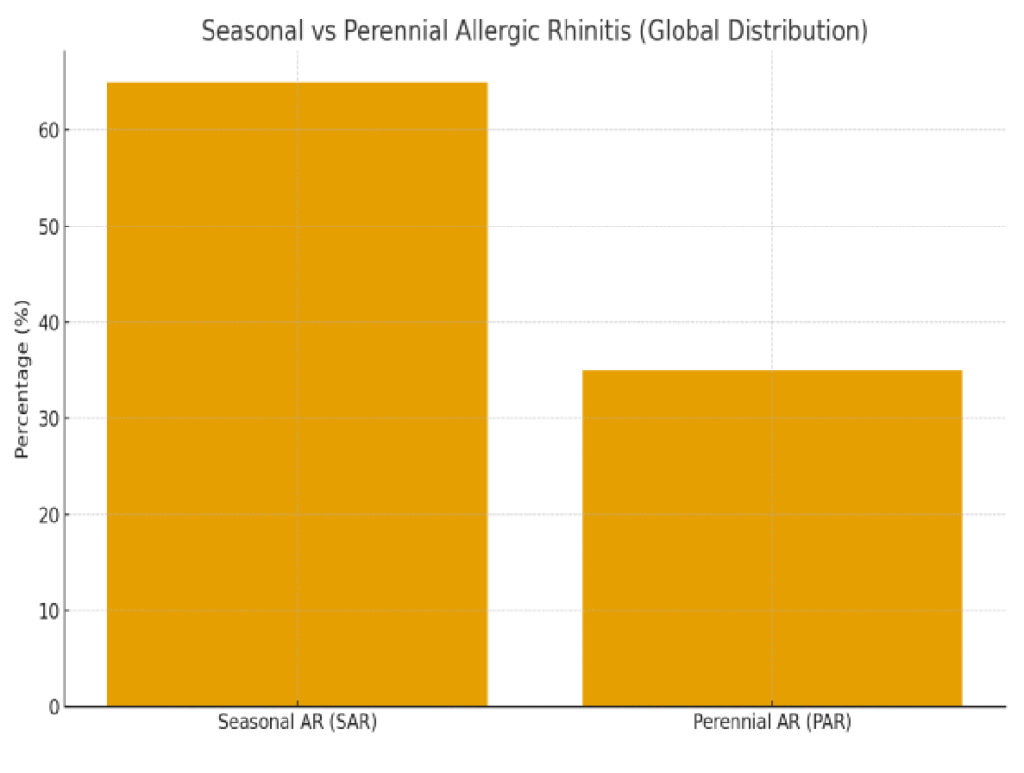 seasonal vs perennial allergic rhinitis (global distribution)