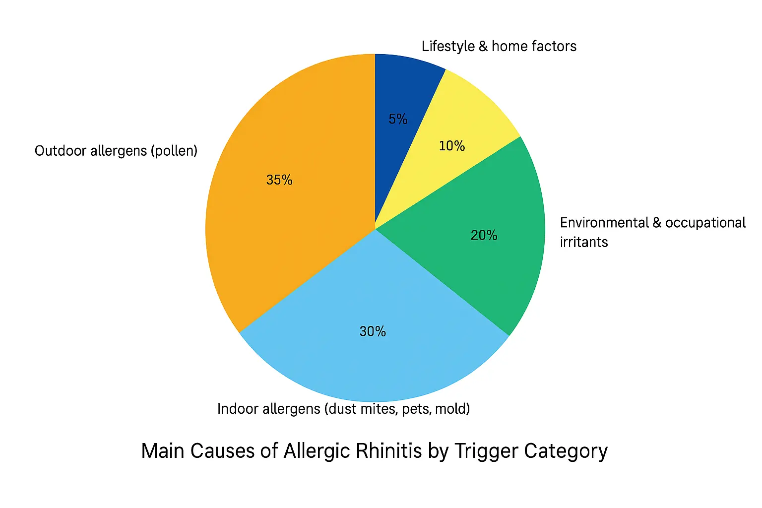 Common causes of allergic rhinitis, including pollen, dust mites, pet dander, mold, irritants, genetic factors, and lifestyle influences.