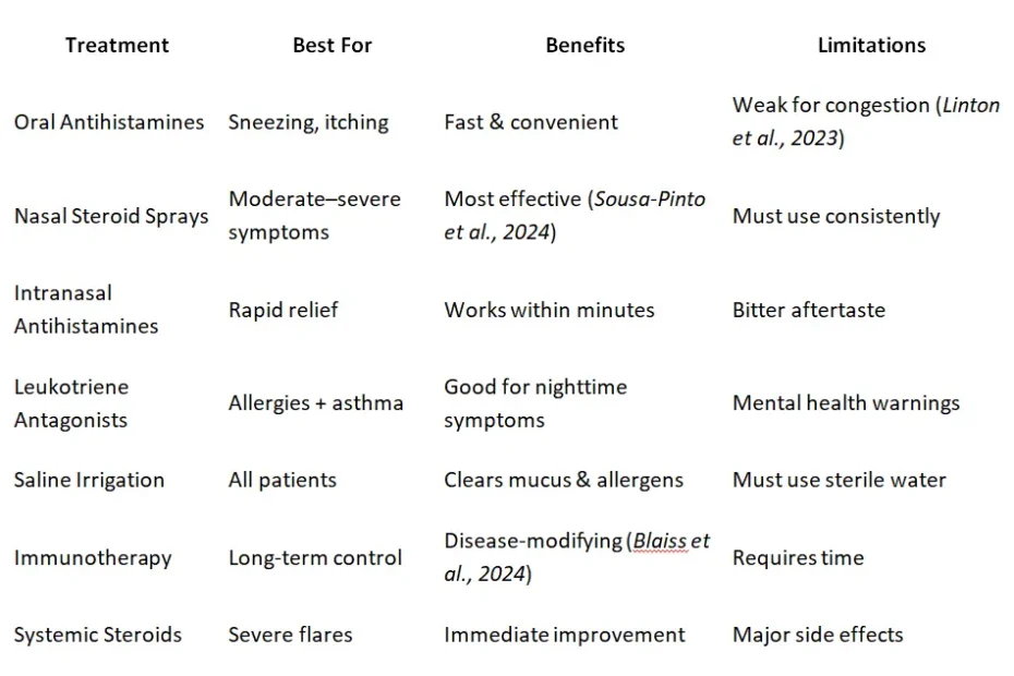 comparison table — main treatment options
