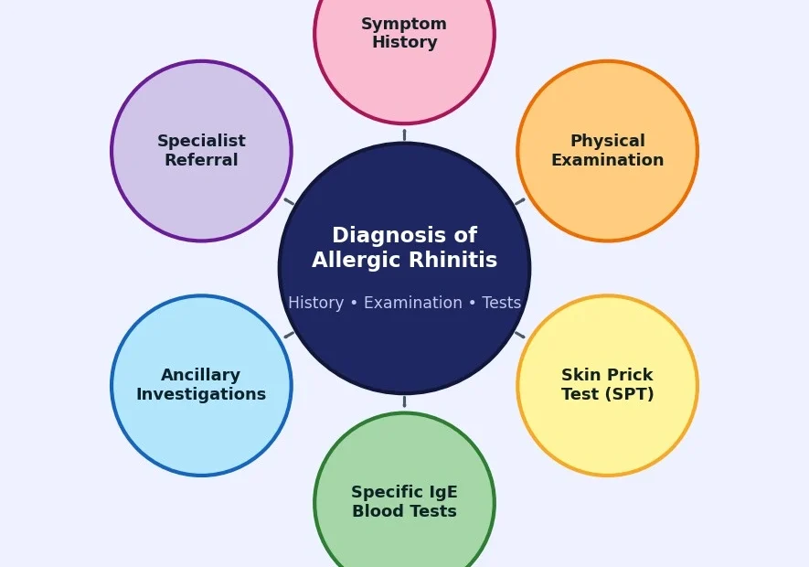 Diagnostic approach for allergic rhinitis, including clinical history, physical examination, allergy testing, and specialist evaluation