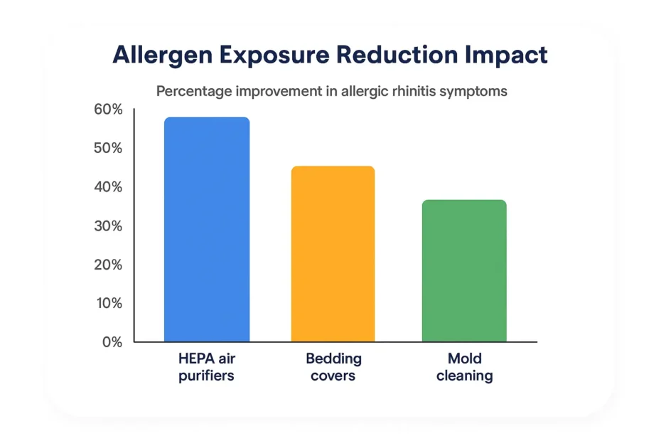 allergen exposure reduction impact graph hepa bedding cleaning