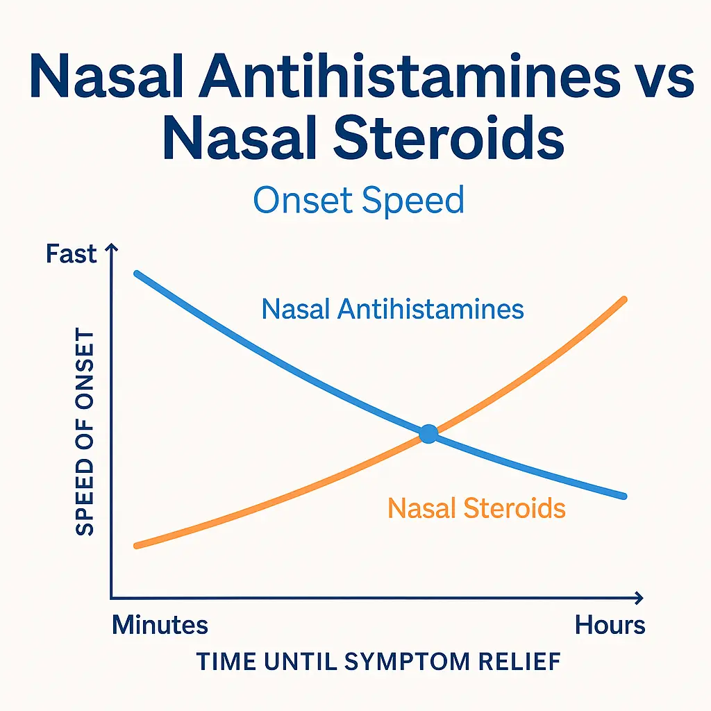nasal antihistamines vs nasal steroids onset speed line graph