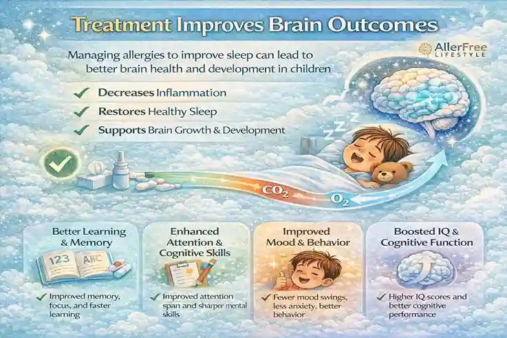 Infographic showing how treating allergic rhinitis improves sleep quality and supports better brain development, learning, and behavior in children