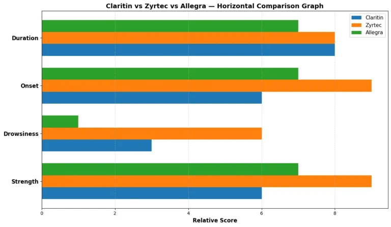 2 claritin vs zyrtec vs allegra horizontal bar graph strength drowsiness onset duration