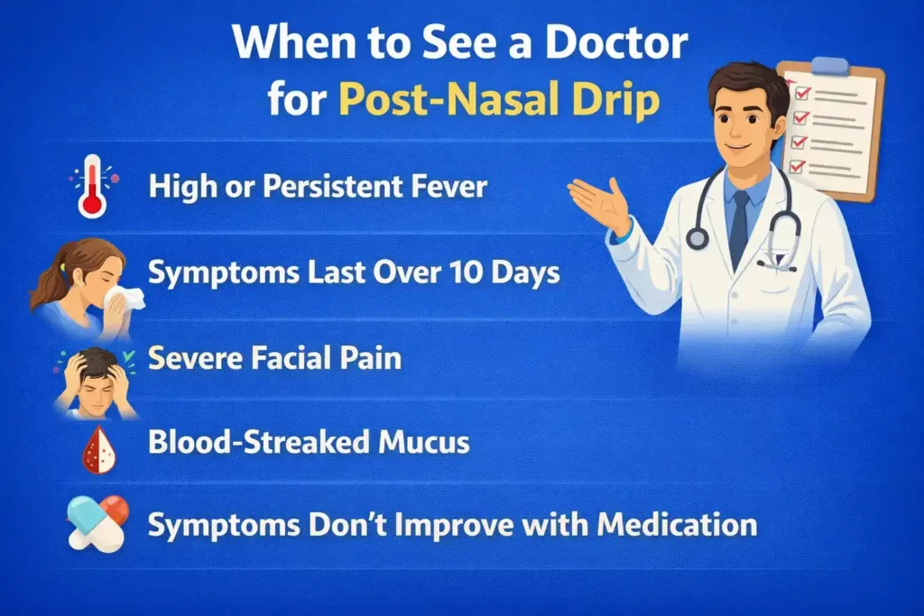 Infographic showing warning signs for when to see a doctor for post-nasal drip, including high or persistent fever, symptoms lasting more than 10 days, severe facial pain, blood-streaked mucus, and symptoms that do not improve with medication.