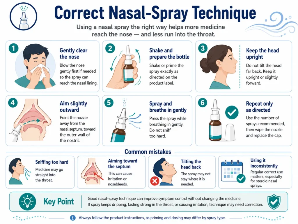 Infographic showing correct nasal spray technique, including clearing the nose, keeping the head upright, aiming the nozzle slightly outward away from the septum, spraying while breathing in gently, and avoiding common mistakes like sniffing too hard or tilting the head back.